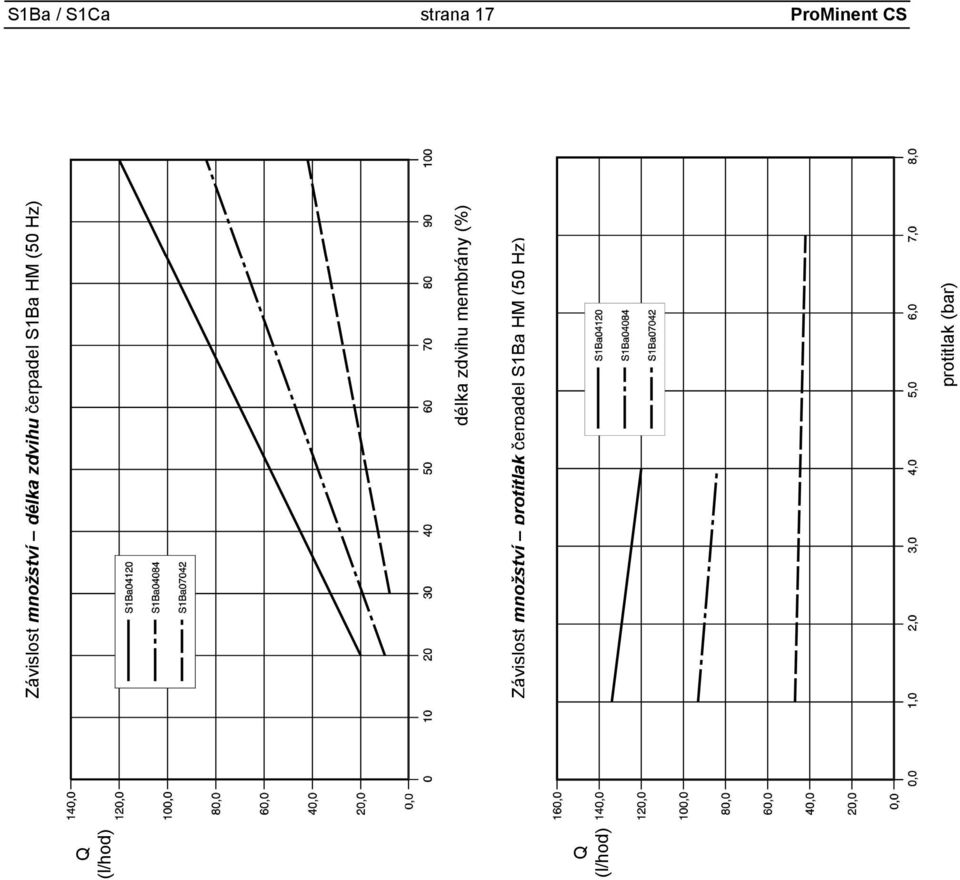 S1Ba HM (50 Hz) délka zdvihu membrány (%) Závislost