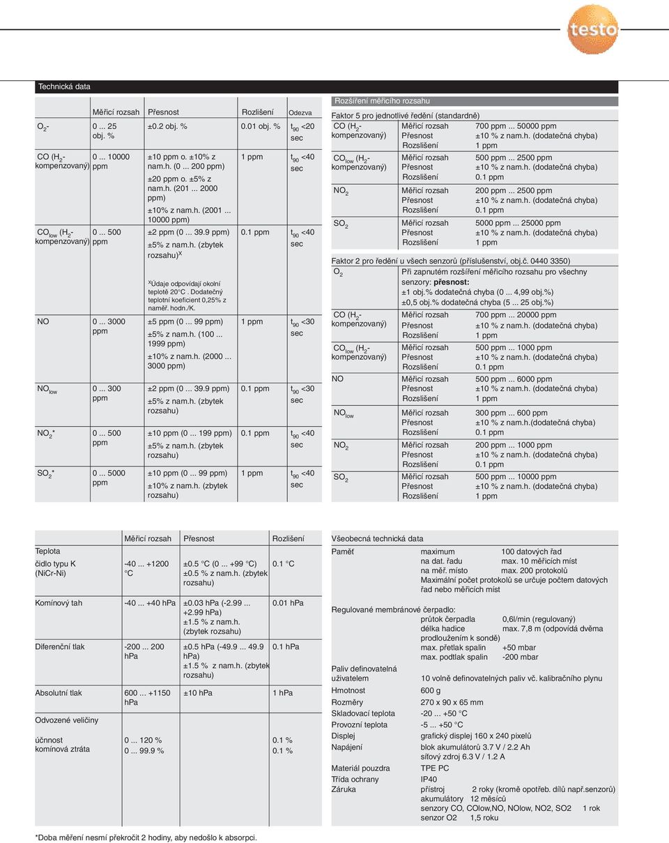 Dodatečný teplotní koeficient 0,25% z naměř. hodn./k. ±5 ppm (0... 99 ppm) ±5% z nam.h. (100... 1999 ppm) ±10% z nam.h. (2000... 3000 ppm) ±2 ppm (0... 39.9 ppm) ±5% z nam.h. (zbytek rozsahu) ±10 ppm (0.