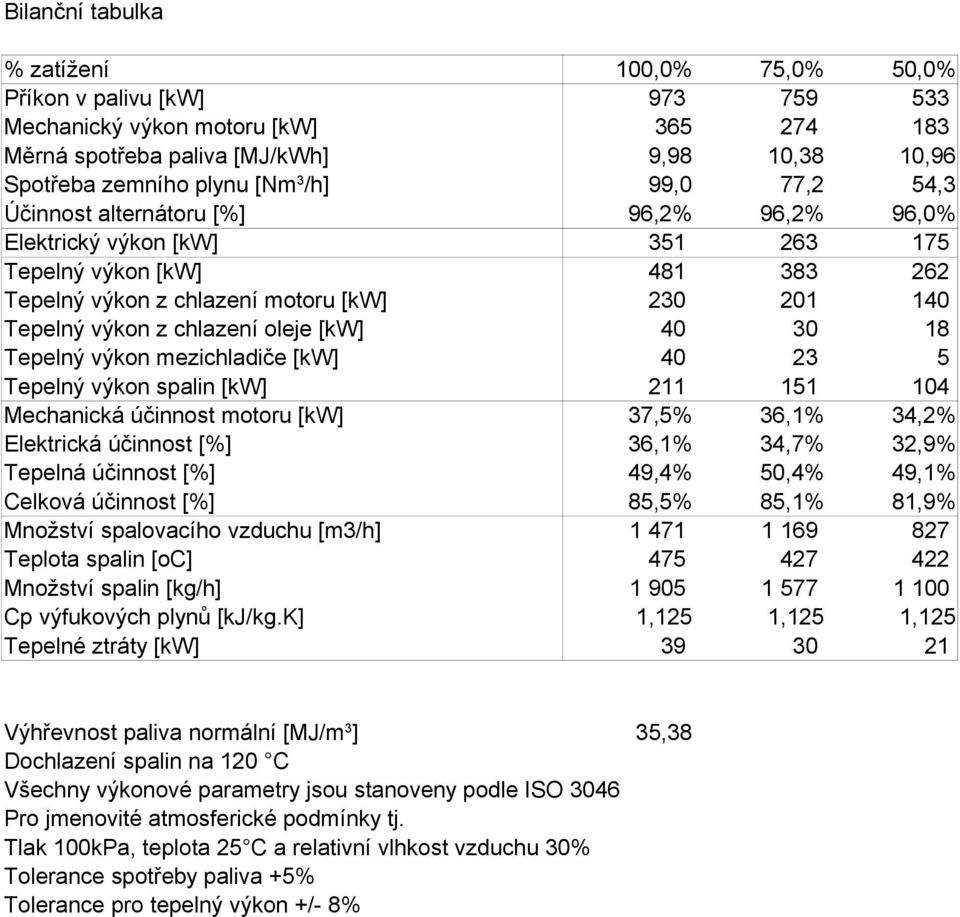 chlazení oleje [kw] 40 30 18 Tepelný výkon mezichladiče [kw] 40 23 5 Tepelný výkon spalin [kw] 211 151 104 Mechanická účinnost motoru [kw] 37,5% 36,1% 34,2% Elektrická účinnost [%] 36,1% 34,7% 32,9%