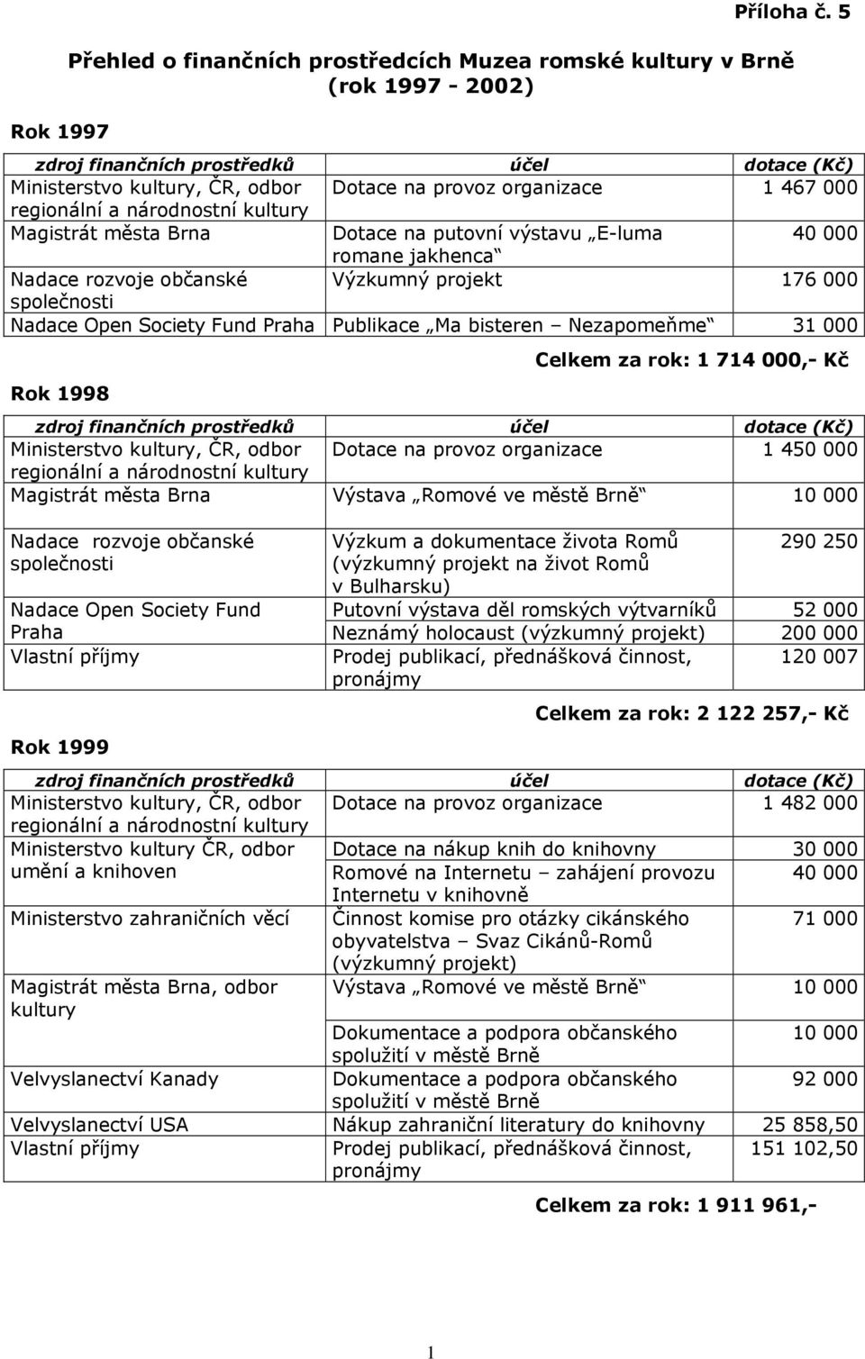 romane jakhenca Nadace rozvoje občanské Výzkumný projekt 176 000 Nadace Open Society Fund Praha Publikace Ma bisteren Nezapomeňme 31 000 Rok 1998 Celkem za rok: 1 714 000,- Kč Ministerstvo, ČR, odbor