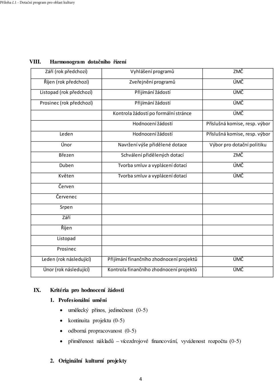 výbor Únor Navržení výše přidělené dotace Výbor pro dotační politiku Březen Schválení přidělených dotací ZMČ Duben Tvorba smluv a vyplácení dotací ÚMČ Květen Tvorba smluv a vyplácení dotací ÚMČ