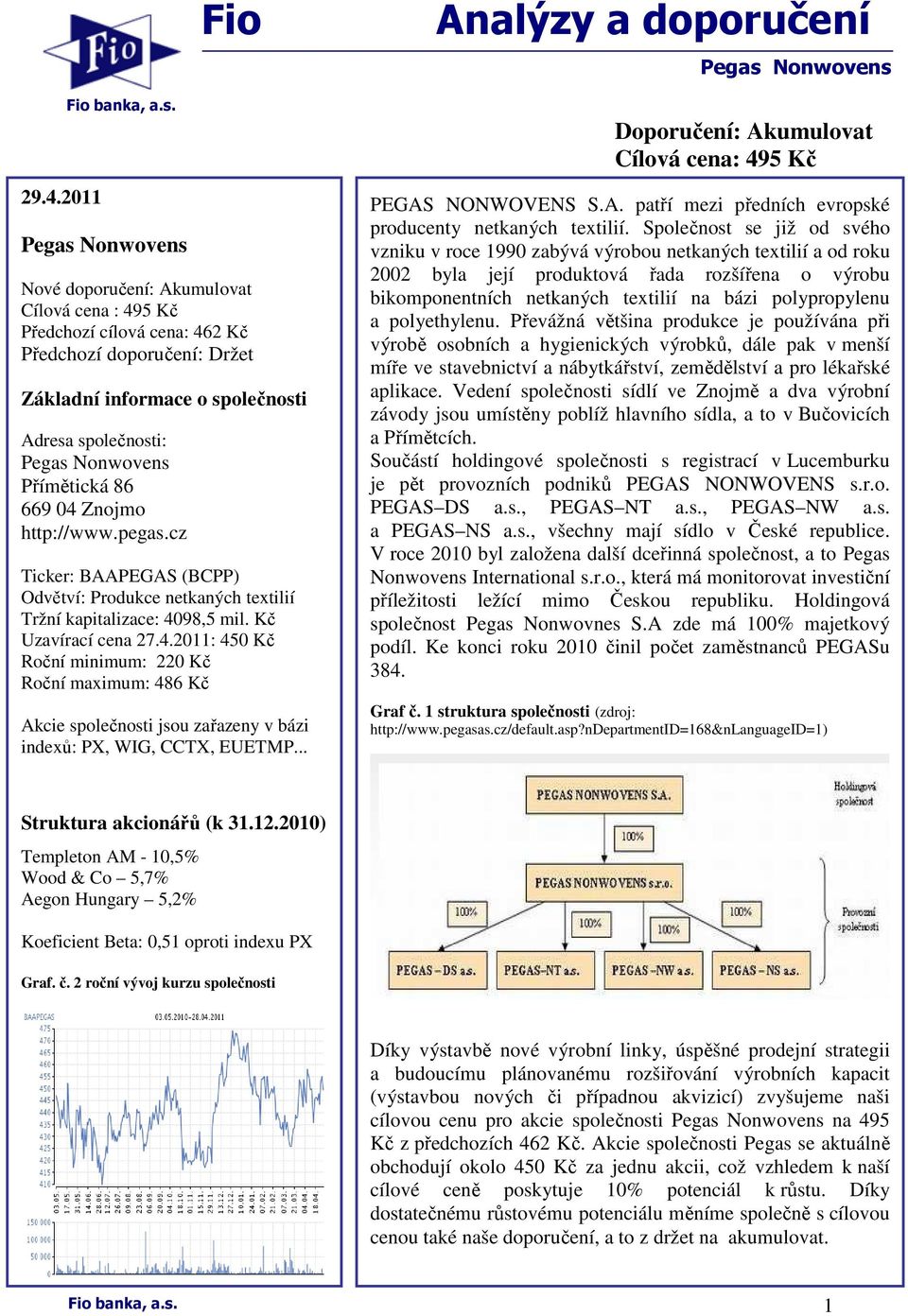 Přímětická 86 669 04 Znojmo http://www.pegas.cz Ticker: BAAPEGAS (BCPP) Odvětví: Produkce netkaných textilií Tržní kapitalizace: 4098,5 mil. Kč Uzavírací cena 27.4.2011: 450 Kč Roční minimum: 220 Kč Roční maximum: 486 Kč Akcie společnosti jsou zařazeny v bázi indexů: PX, WIG, CCTX, EUETMP.