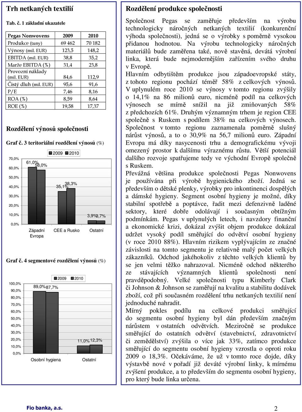 EUR) 95,6 91,6 P/E 7,46 8,16 ROA (%) 8,59 8,64 ROE (%) 19,58 17,37 Rozdělení výnosů společnosti Graf č.