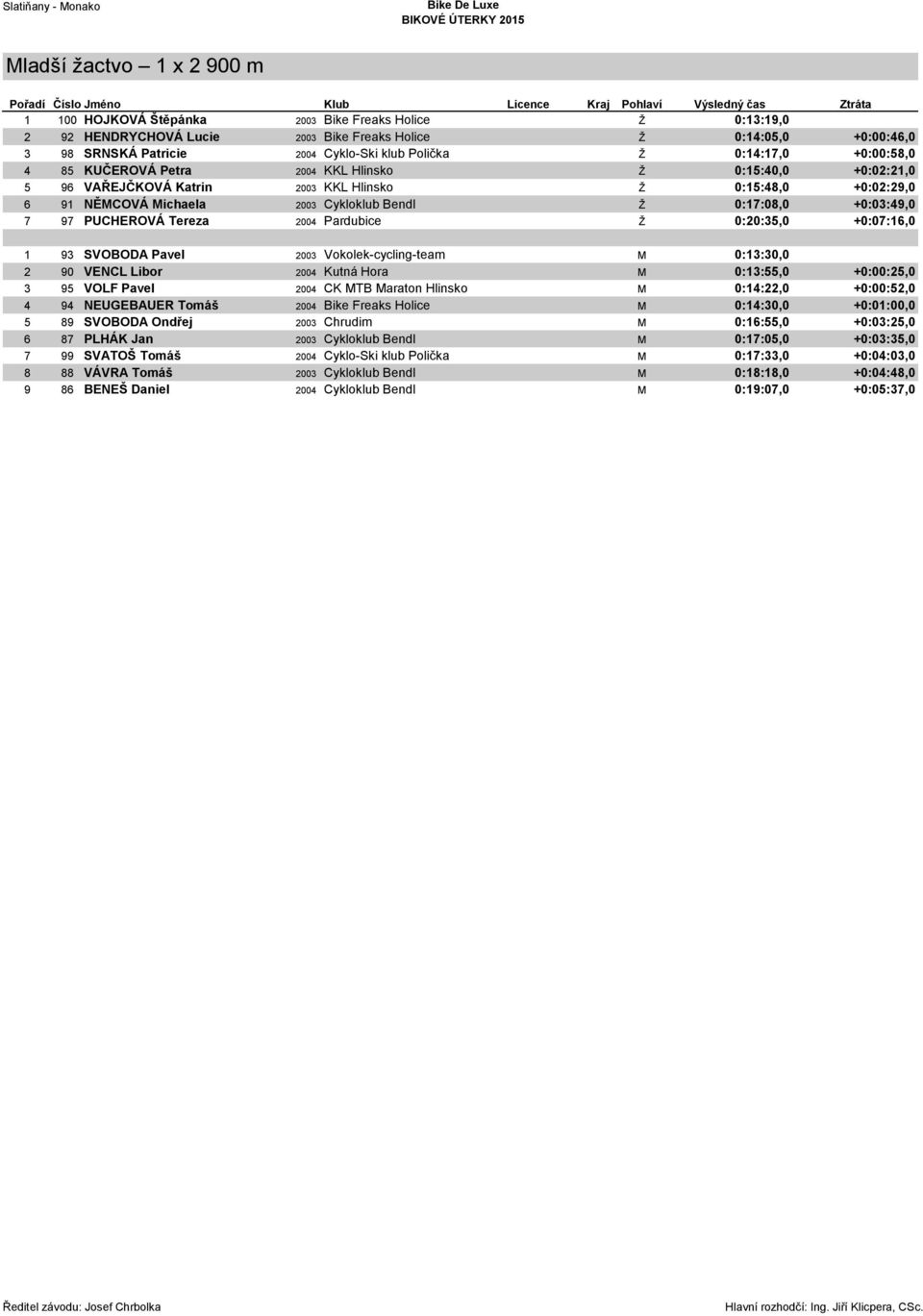 +0:02:29,0 6 91 NĚMCOVÁ Michaela 2003 Cykloklub Bendl Ž 0:17:08,0 +0:03:49,0 7 97 PUCHEROVÁ Tereza 2004 Pardubice Ž 0:20:35,0 +0:07:16,0 1 93 SVOBODA Pavel 2003 Vokolek-cycling-team M 0:13:30,0 2 90