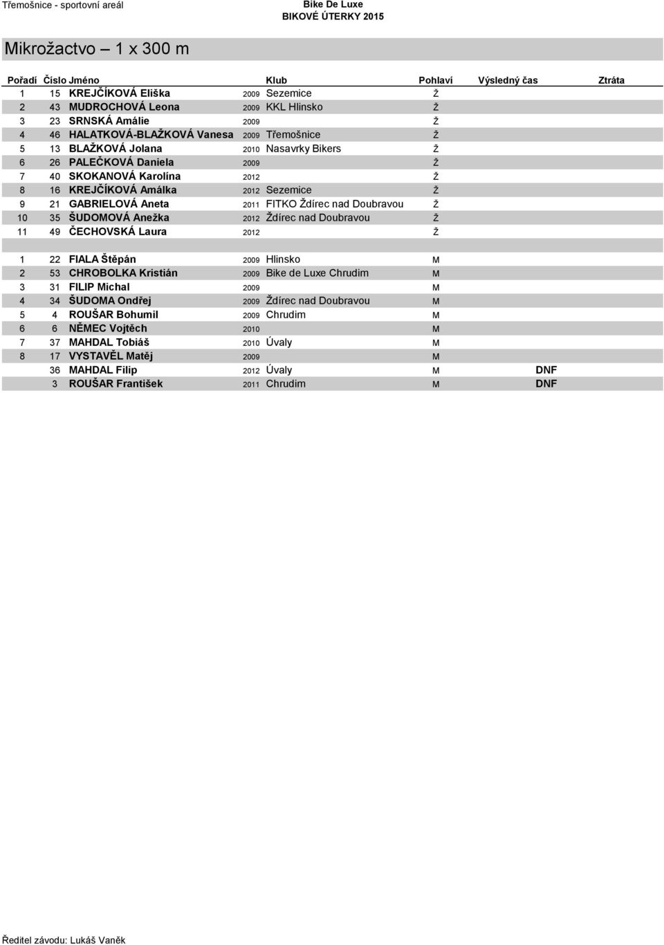 nad Doubravou Ž 10 35 ŠUDOMOVÁ Anežka 2012 Ždírec nad Doubravou Ž 11 49 ČECHOVSKÁ Laura 2012 Ž 1 22 FIALA Štěpán 2009 Hlinsko M 2 53 CHROBOLKA Kristián 2009 Bike de Luxe Chrudim M 3 31 FILIP Michal