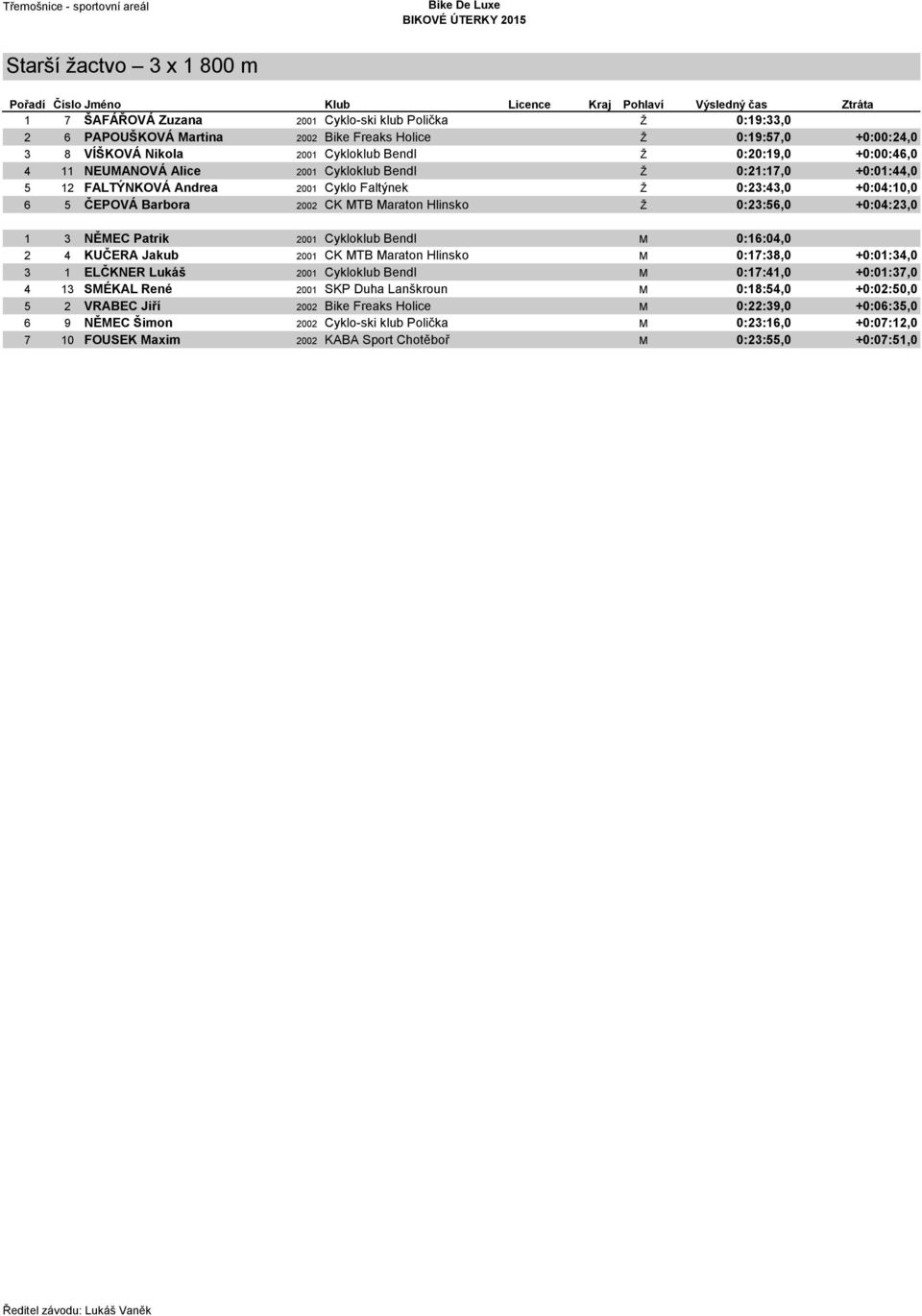 +0:04:10,0 6 5 ČEPOVÁ Barbora 2002 CK MTB Maraton Hlinsko Ž 0:23:56,0 +0:04:23,0 1 3 NĚMEC Patrik 2001 Cykloklub Bendl M 0:16:04,0 2 4 KUČERA Jakub 2001 CK MTB Maraton Hlinsko M 0:17:38,0 +0:01:34,0