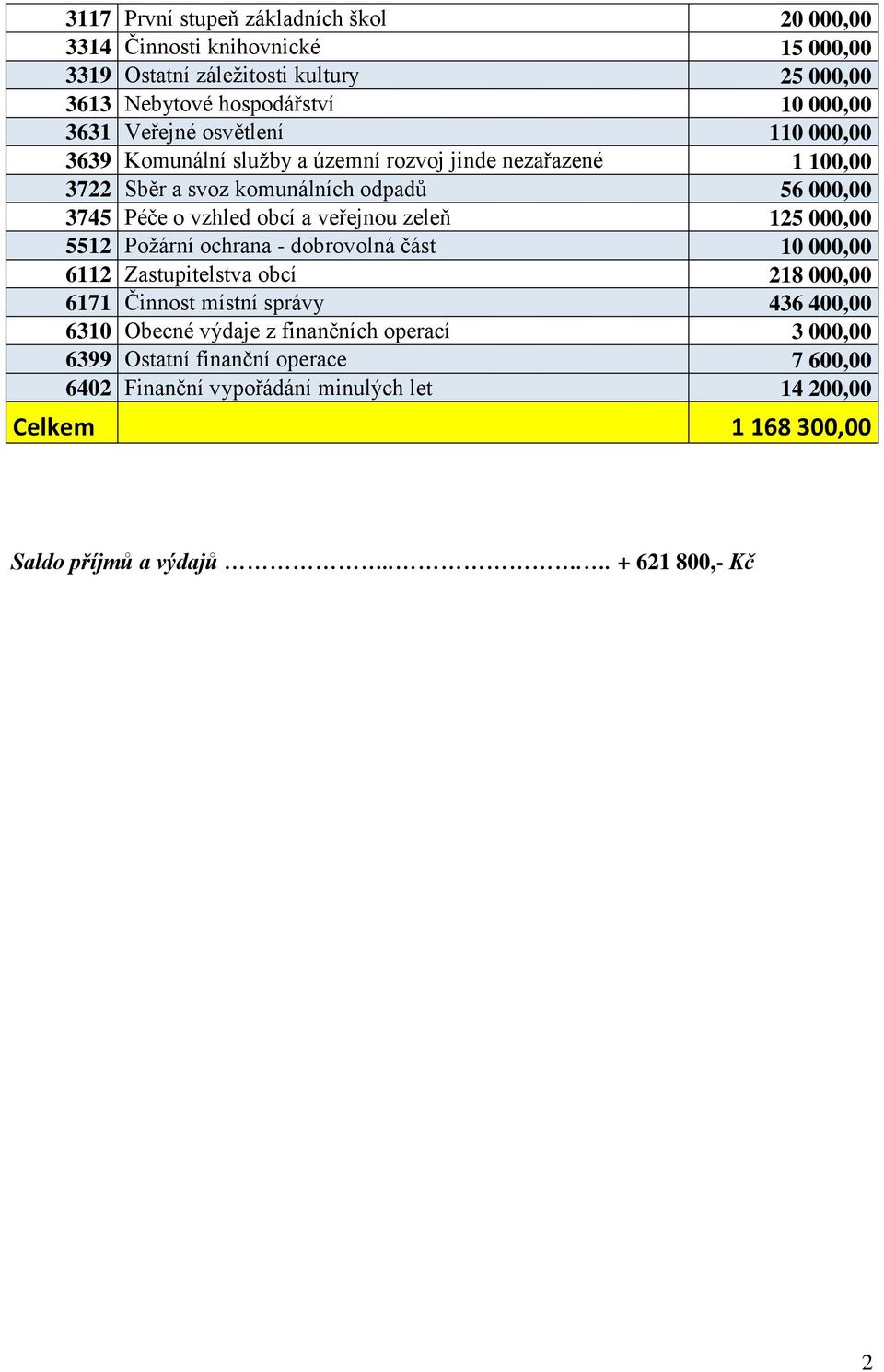 veřejnou zeleň 125 000,00 5512 Požární ochrana - dobrovolná část 10 000,00 6112 Zastupitelstva obcí 218 000,00 6171 Činnost místní správy 436 400,00 6310 Obecné výdaje z