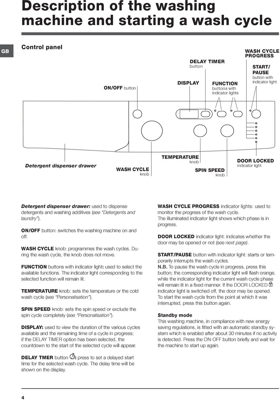 additives (see Detergents and laundry ). ON/OFF button: switches the washing machine on and off. WASH CYCLE knob: programmes the wash cycles. During the wash cycle, the knob does not move.
