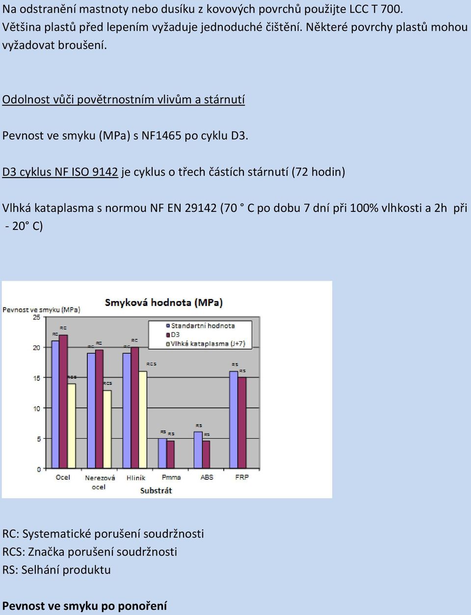 Odolnost vůči povětrnostním vlivům a stárnutí Pevnost ve smyku (MPa) s NF1465 po cyklu D3.
