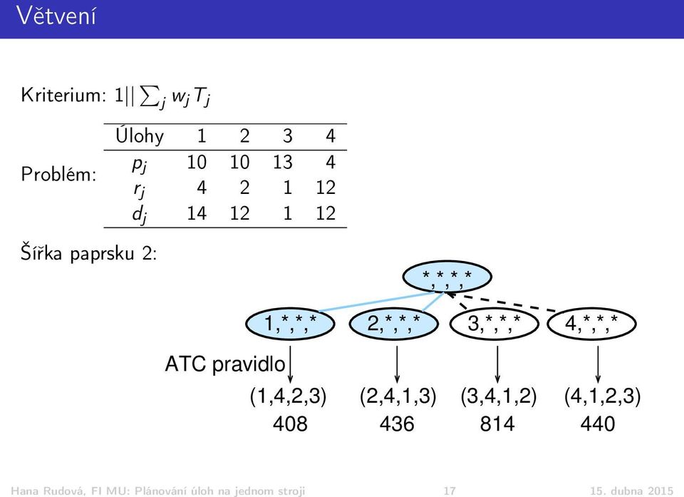 4,*,*,* ATC pravidlo (1,4,2,3) (2,4,1,3) (3,4,1,2) (4,1,2,3) 408 436 814