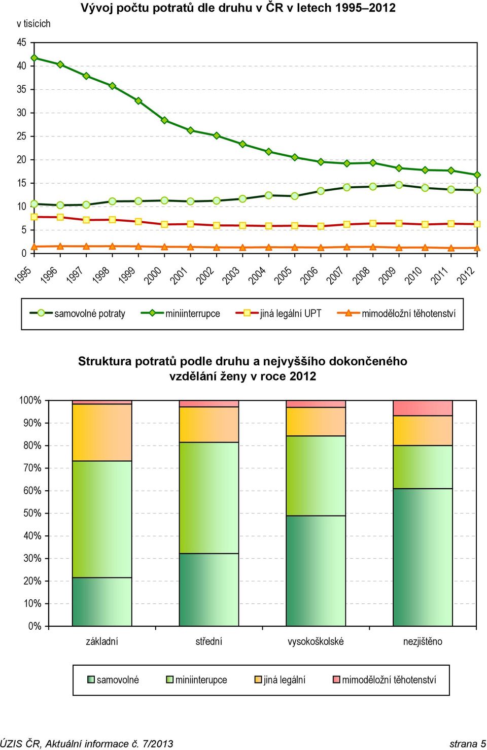 těhotenství Struktura potratů podle druhu a nejvyššího dokončeného vzdělání ženy v roce 2012 10 9 8 6 5 4 3 2 1 základní