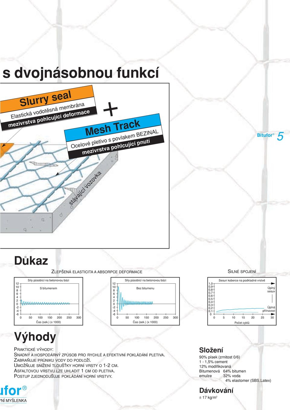 EFEKTIVNÍ POKLÁDÁNÍ PLETIVA. ZABRAN UJE PR UNIKU VODY DO PODLOZ Í. UMOZ N UJE SNÍZ ENÍ TLOUS T KY HORNÍ VRSTY O 1-2 CM. ASFALTOVOU VRSTVU LZE UHLADIT 1 CM OD PLETIVA.