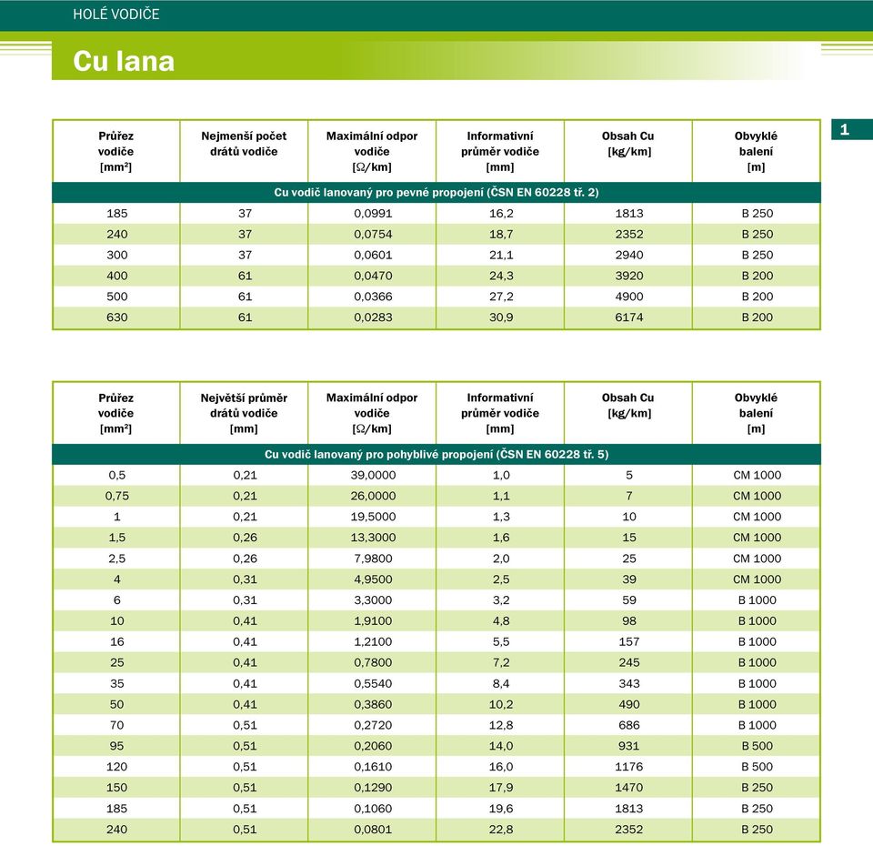 drátů Cu vodič lanovaný pro pohyblivé propojení (ČSN EN 60228 tř.