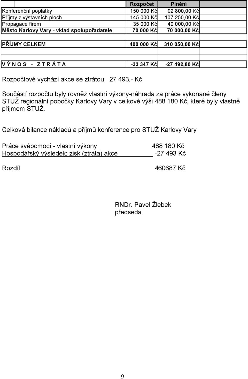 - Kč Součástí rozpočtu byly rovněž vlastní výkony-náhrada za práce vykonané členy STUŽ regionální pobočky Karlovy Vary v celkové výši 488 180 Kč, které byly vlastně příjmem STUŽ.