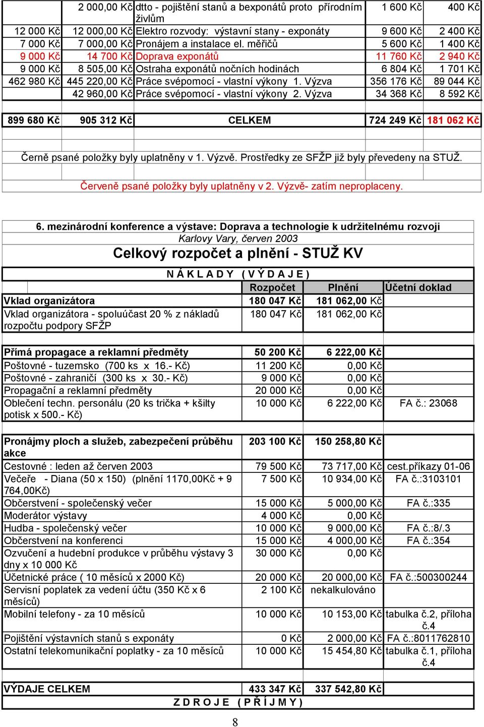měřičů 5 600 Kč 1 400 Kč 9 000 Kč 14 700 Kč Doprava exponátů 11 760 Kč 2 940 Kč 9 000 Kč 8 505,00 Kč Ostraha exponátů nočních hodinách 6 804 Kč 1 701 Kč 462 980 Kč 445 220,00 Kč Práce svépomocí -