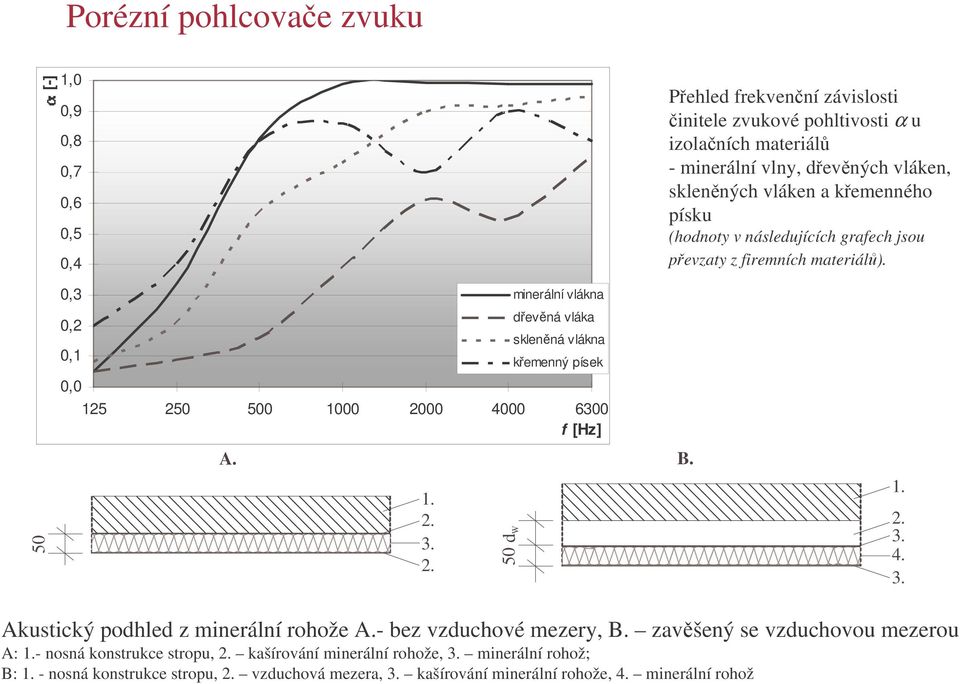 50 0,3 0, 0, 0,0 minerální vlákna devná vláka sklenná vlákna kemenný ísek 5 50 500 000 000 4000 6300 f [Hz] A. B.... d W 50.. 4. Akustický odhled z minerální rohože A.