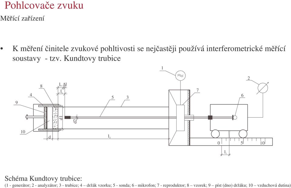 Kundtovy trubice 9 4 8 l 0 l l 5 3 7 6 d d 0 d l 3 0 5 0 l Schéma Kundtovy trubice: ( -