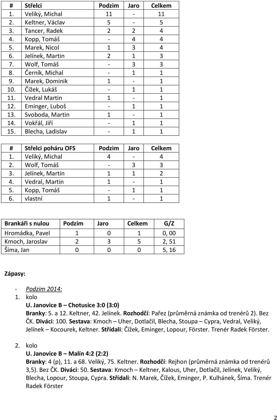 Blecha, Ladislav - 1 1 # Střelci poháru OFS Podzim Jaro Celkem 1. Veliký, Michal 4-4 2. Wolf, Tomáš - 3 3 3. Jelínek, Martin 1 1 2 4. Vedral, Martin 1-1 5. Kopp, Tomáš - 1 1 6.