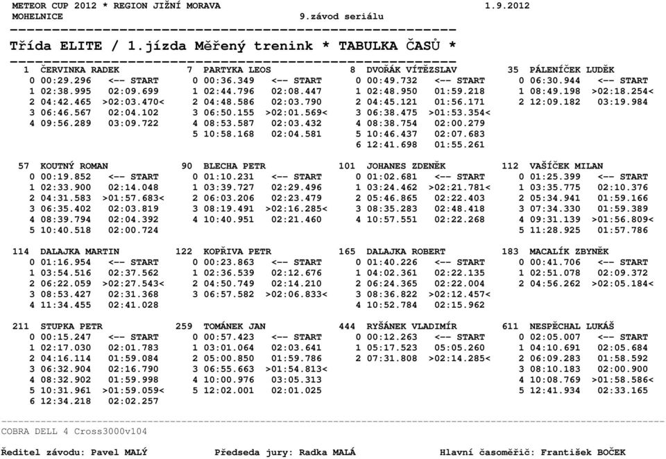 171 2 12:09.182 03:19.984 3 06:46.567 02:04.102 3 06:50.155 >02:01.569< 3 06:38.475 >01:53.354< 4 09:56.289 03:09.722 4 08:53.587 02:03.432 4 08:38.754 02:00.279 5 10:58.168 02:04.581 5 10:46.