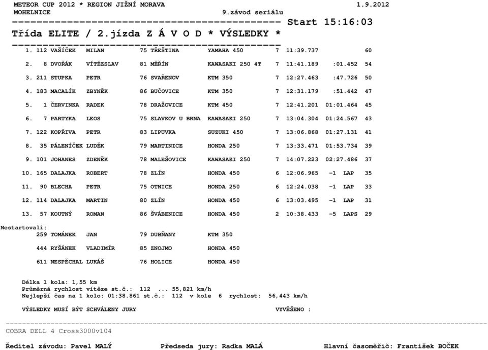 183 MACALÍK ZBYNĚK 86 BUČOVICE KTM 350 7 12:31.179 :51.442 47 5. 1 ČERVINKA RADEK 78 DRAŽOVICE KTM 450 7 12:41.201 01:01.464 45 6. 7 PARTYKA LEOS 75 SLAVKOV U BRNA KAWASAKI 250 7 13:04.304 01:24.