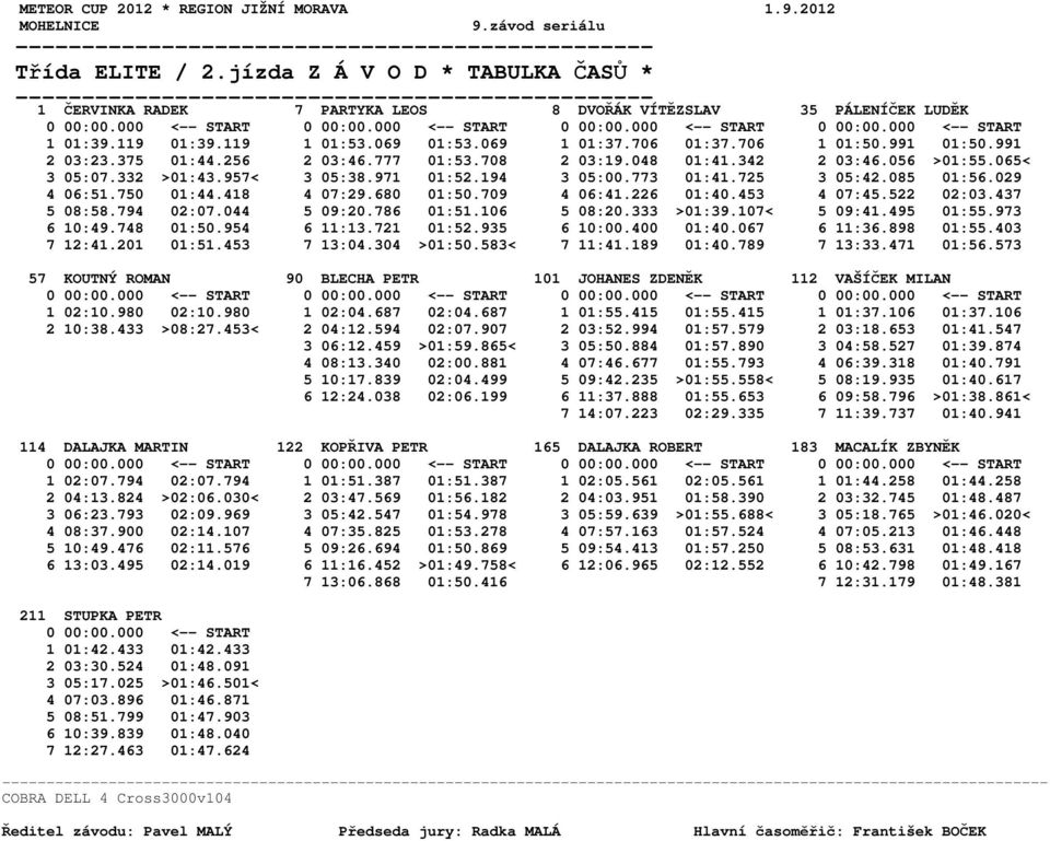 029 4 06:51.750 01:44.418 4 07:29.680 01:50.709 4 06:41.226 01:40.453 4 07:45.522 02:03.437 5 08:58.794 02:07.044 5 09:20.786 01:51.106 5 08:20.333 >01:39.107< 5 09:41.495 01:55.973 6 10:49.748 01:50.