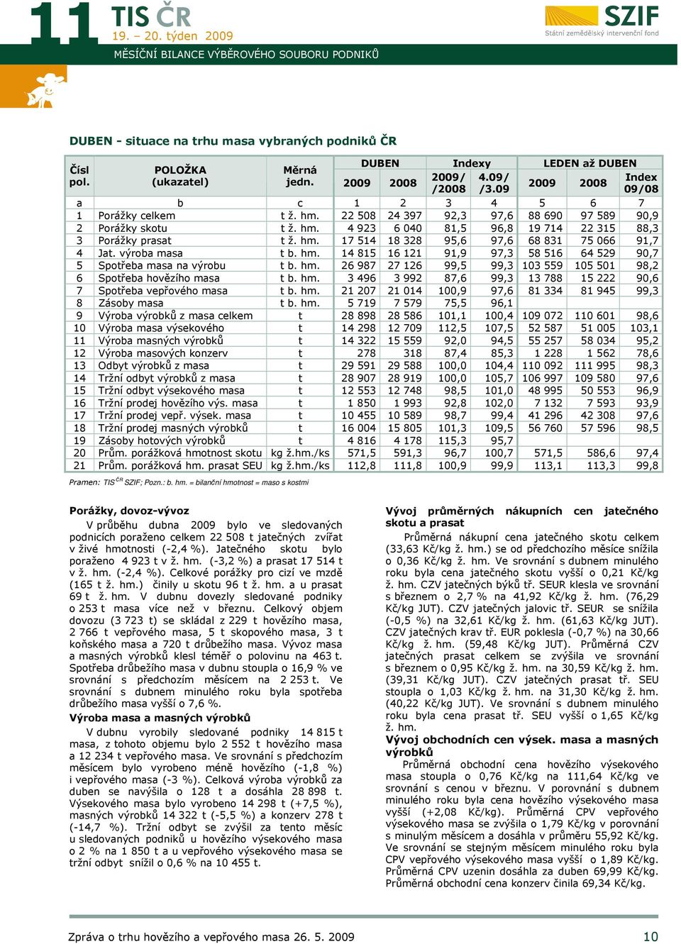 hm. 17 514 18 328 95,6 97,6 68 831 75 066 91,7 4 Jat. výroba masa t b. hm. 14 815 16 121 91,9 97,3 58 516 64 529 90,7 5 Spotřeba masa na výrobu t b. hm. 26 987 27 126 99,5 99,3 103 559 105 501 98,2 6 Spotřeba hovězího masa t b.