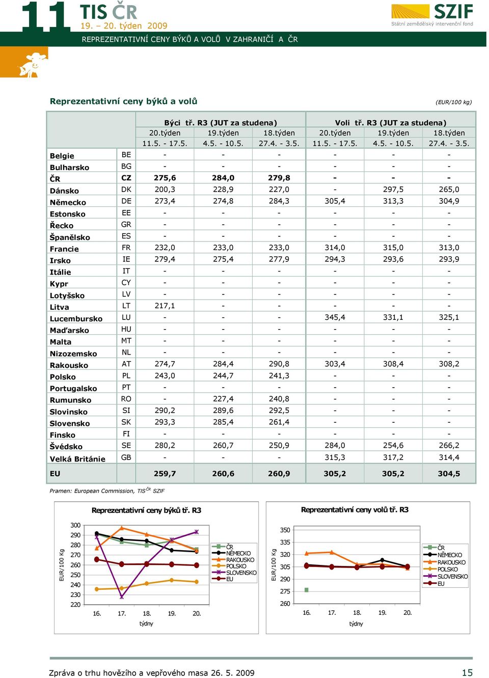 4.5. - 10.5. 27.4. - 3.5. 11.5.  4.5. - 10.5. 27.4. - 3.5. Belgie BE - - - - - - Bulharsko BG - - - - - - CZ 275,6 284,0 279,8 - - - Dánsko DK 200,3 228,9 227,0-297,5 265,0 Německo DE 273,4 274,8