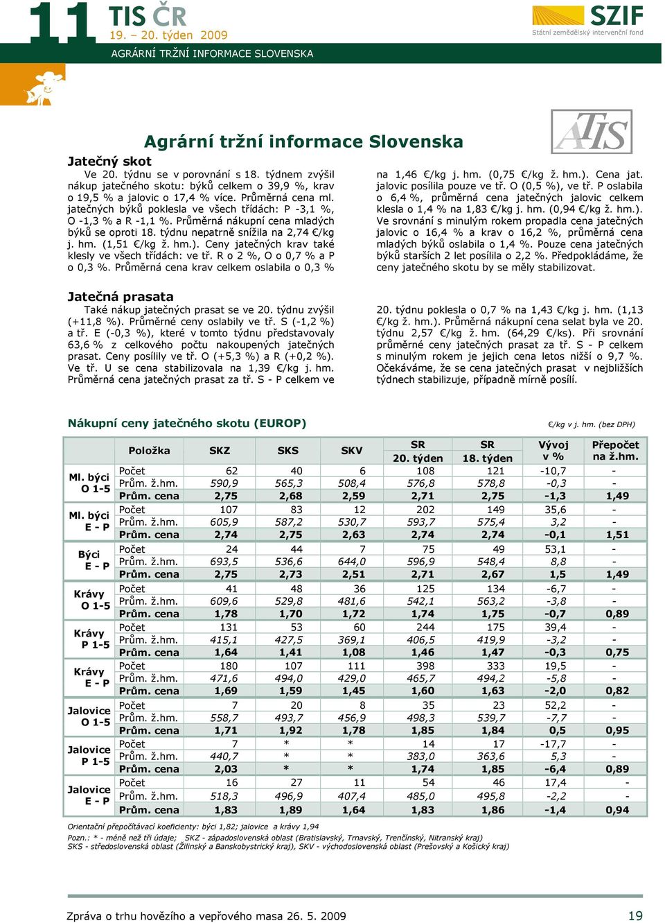 Průměrná nákupní cena mladých býků se oproti 18. týdnu nepatrně snížila na 2,74 /kg j. hm. (1,51 /kg ž. hm.). Ceny jatečných krav také klesly ve všech třídách: ve tř. R o 2 %, O o 0,7 % a P o 0,3 %.