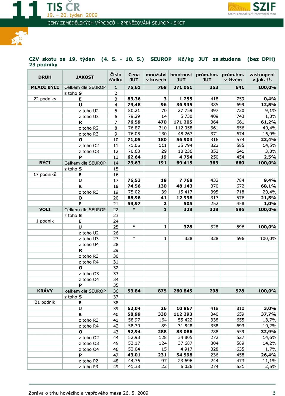 MLADÍ BÝCI Celkem dle SEUROP 1 75,61 768 271 051 353 641 100,0% z toho S 2 22 podniky E 3 83,36 3 1 255 418 759 0,4% U 4 79,48 96 36 935 385 699 12,5% z toho U2 5 80,21 70 27 759 397 720 9,1% z toho