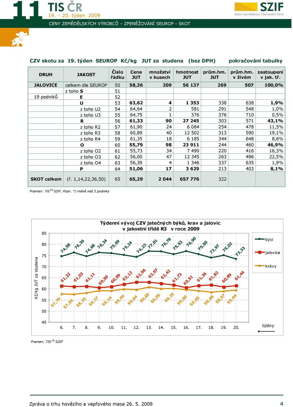 JALOVICE celkem dle SEUROP 50 58,36 209 56 137 269 507 100,0% z toho S 51 19 podniků E 52 U 53 63,62 4 1 353 338 638 1,9% z toho U2 54 64,64 2 581 291 548 1,0% z toho U3 55 64,75 1 376 376 710 0,5% R