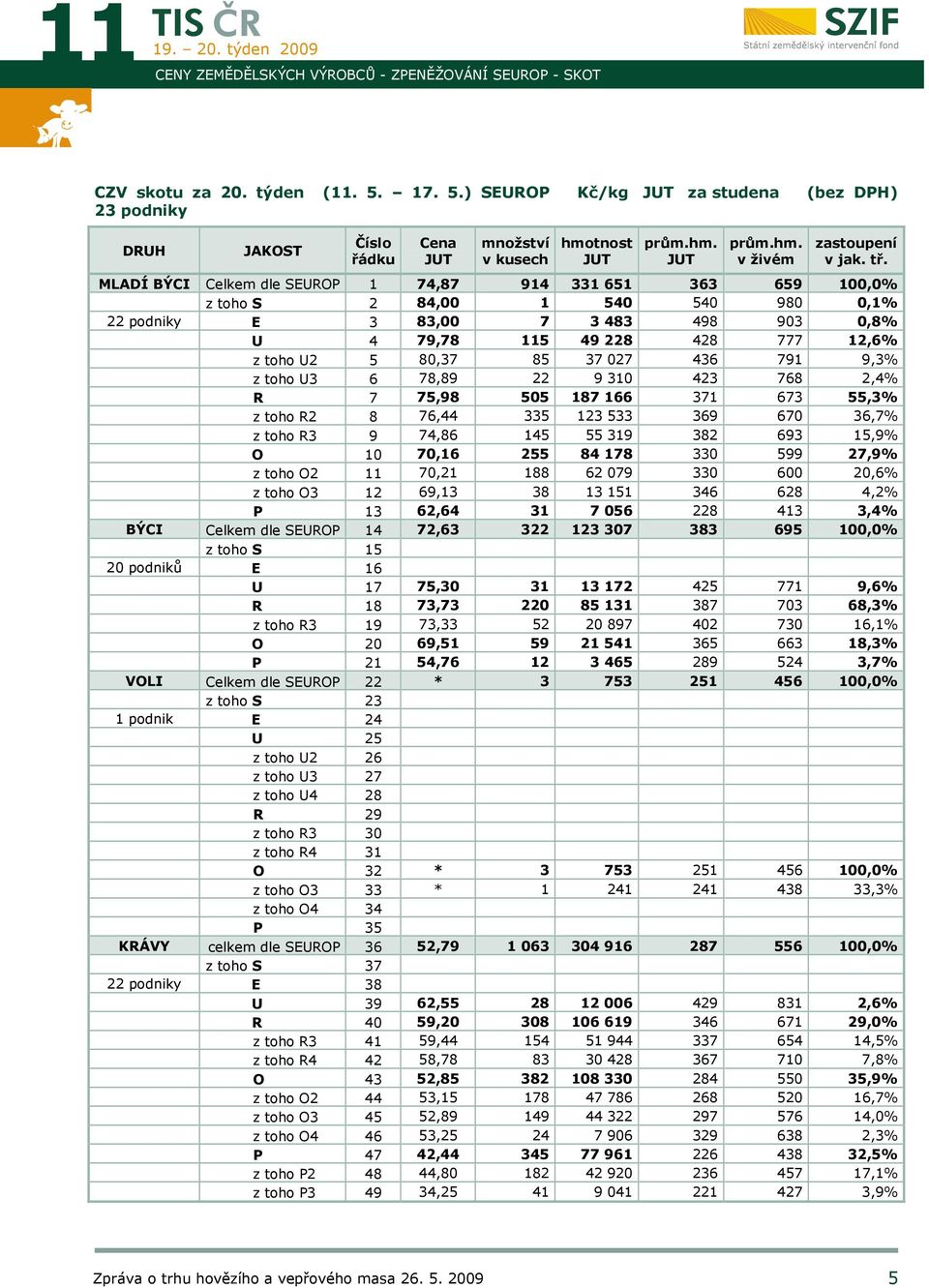 MLADÍ BÝCI Celkem dle SEUROP 1 74,87 914 331 651 363 659 100,0% z toho S 2 84,00 1 540 540 980 0,1% 22 podniky E 3 83,00 7 3 483 498 903 0,8% U 4 79,78 115 49 228 428 777 12,6% z toho U2 5 80,37 85