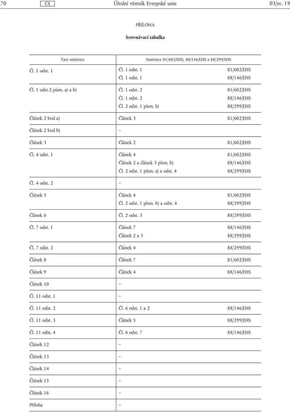 1 Článek 4 81/602/EHS Článek 2 a článek 3 písm. b) Čl. 2 odst. 1 písm. a) a odst. 4 88/146/EHS Čl. 4 odst. 2 Článek 5 Článek 4 81/602/EHS Čl. 2 odst. 1 písm. b) a odst. 4 Článek 6 Čl. 2 odst. 3 Čl.