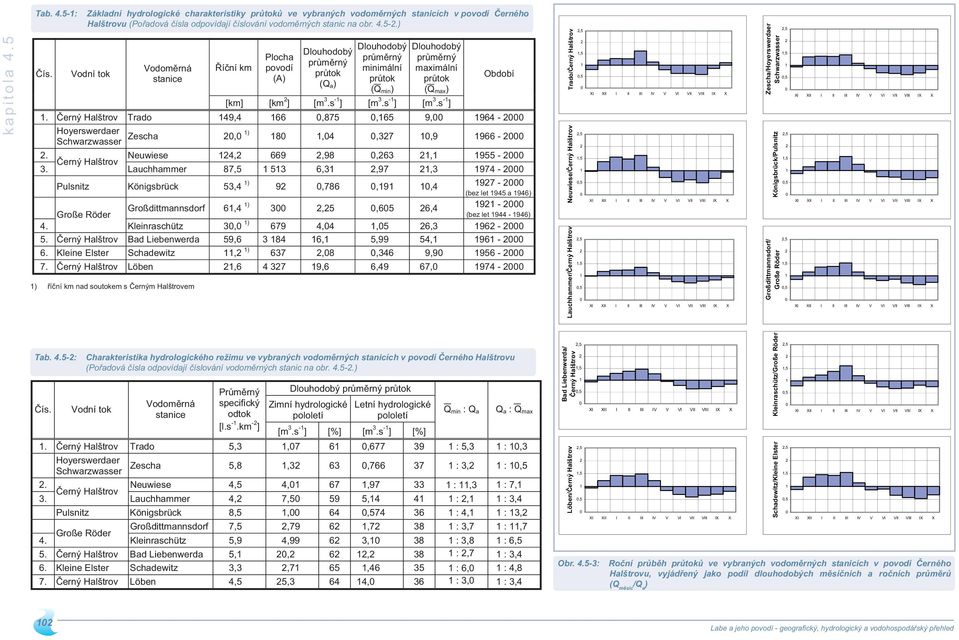 maximální pr tok (Q max) [km] [km ] [m 3.s - ] [m 3.s - ] [m 3.s - ] Období. erný Halštrov Trado 49,4 66,875,65 9, 964 - Hoyerswerdaer Schwarzwasser Zescha, ) 8,4,37,9 966 -.