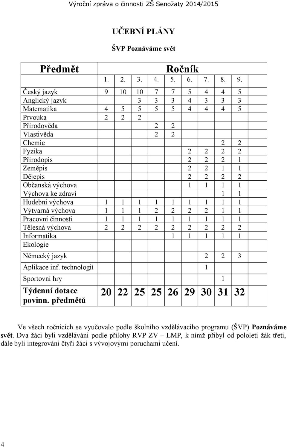 Dějepis 2 2 2 2 Občanská výchova 1 1 1 1 Výchova ke zdraví 1 1 Hudební výchova 1 1 1 1 1 1 1 1 1 Výtvarná výchova 1 1 1 2 2 2 2 1 1 Pracovní činnosti 1 1 1 1 1 1 1 1 1 Tělesná výchova 2 2 2 2 2 2 2 2