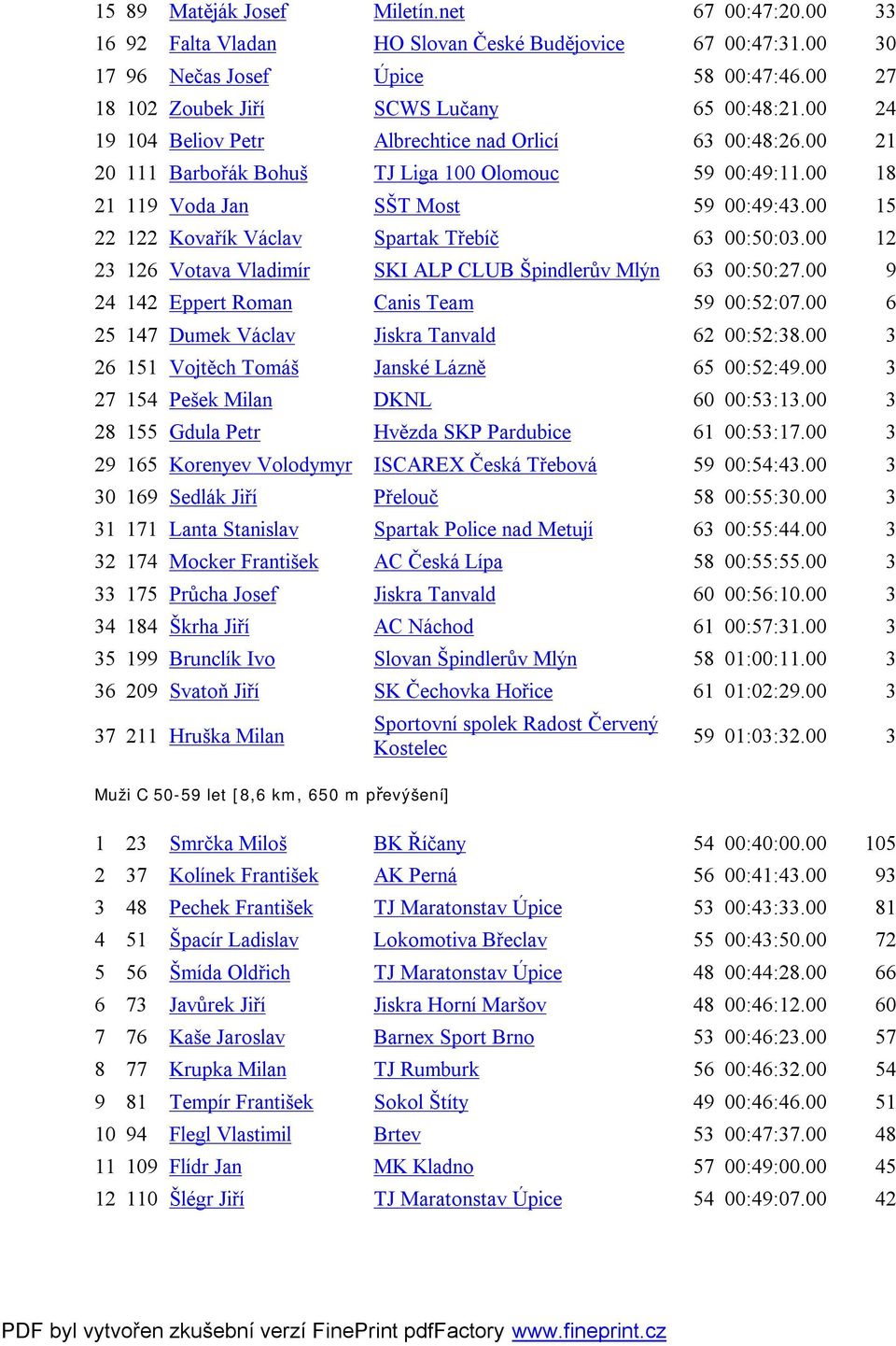 00 15 22 122 Kovařík Václav Spartak Třebíč 63 00:50:03.00 12 23 126 Votava Vladimír SKI ALP CLUB Špindlerův Mlýn 63 00:50:27.00 9 24 142 Eppert Roman Canis Team 59 00:52:07.