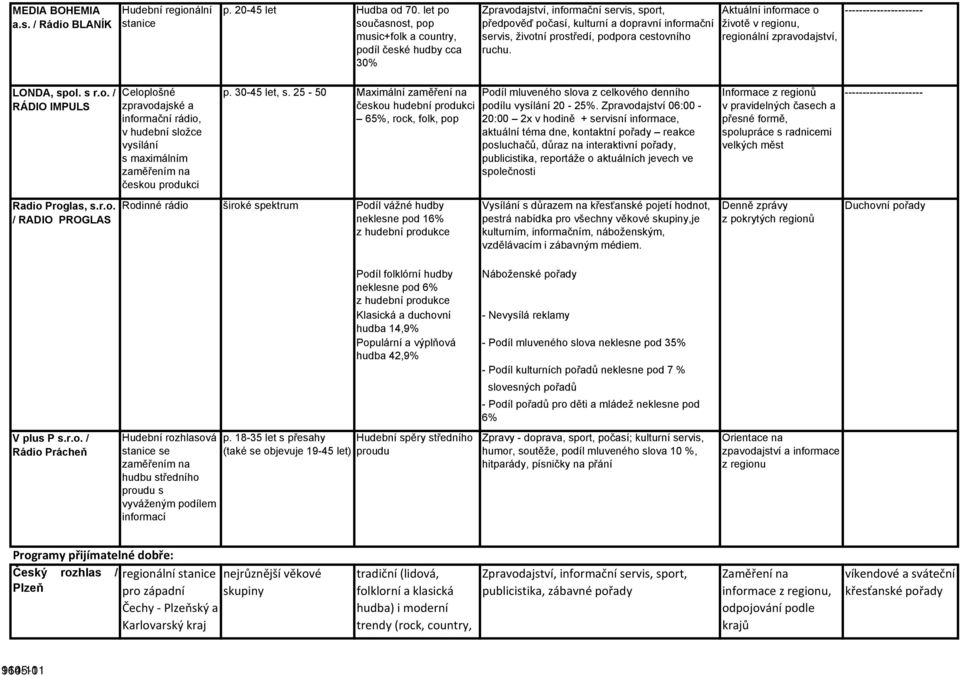 cestovního ruchu. Aktuální informace o životě v regionu, regionální zpravodajství, ---------------------- LONDA, spol. s r.o. / RÁDIO IMPULS Celoplošné zpravodajské a informační rádio, v hudební složce vysílání s maximálním zaměřením na českou produkci p.