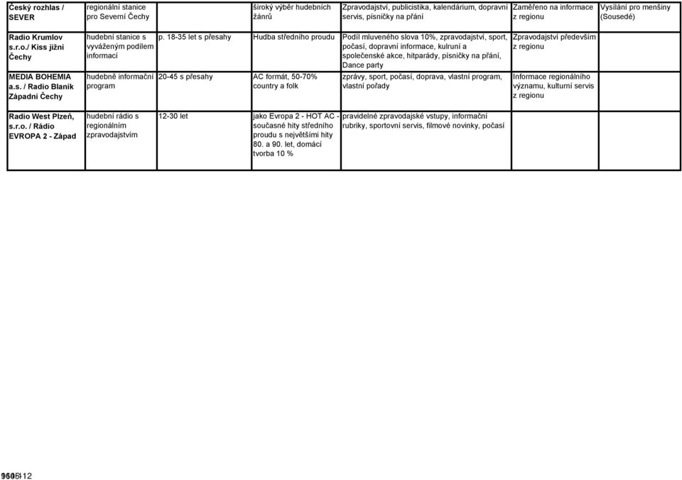 18-35 let s přesahy Hudba středního proudu Podíl mluveného slova 10%, zpravodajství, sport, počasí, dopravní informace, kulruní a společenské akce, hitparády, písničky na přání, Dance party 20-45 s