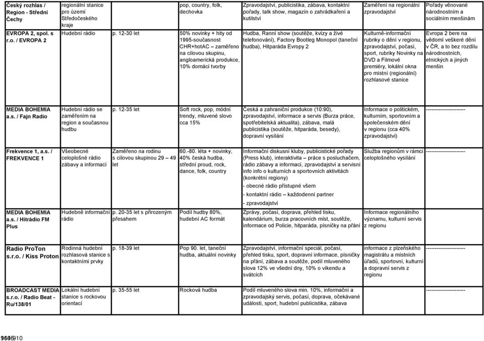 magazín o zahrádkaření a kutilství Hudba, Ranní show (soutěže, kvízy a živé telefonování), Factory Bootleg Monopol (taneční hudba), Hitparáda Evropy 2 Zaměření na regionální zpravodajství