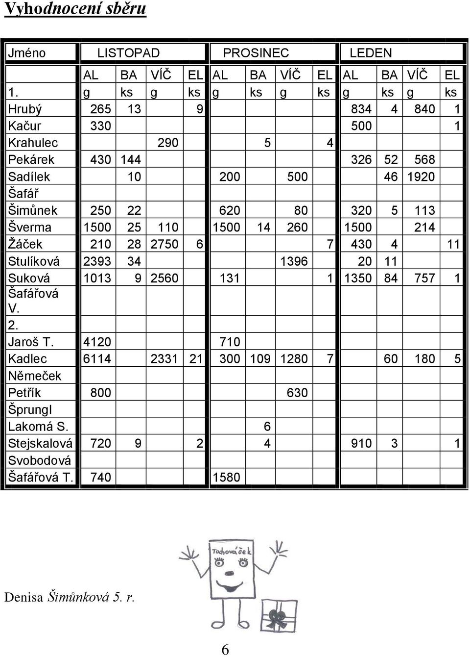 Šimůnek 250 22 620 80 320 5 113 Šverma 1500 25 110 1500 14 260 1500 214 Žáček 210 28 2750 6 7 430 4 11 Stulíková 2393 34 1396 20 11 Suková 1013 9 2560