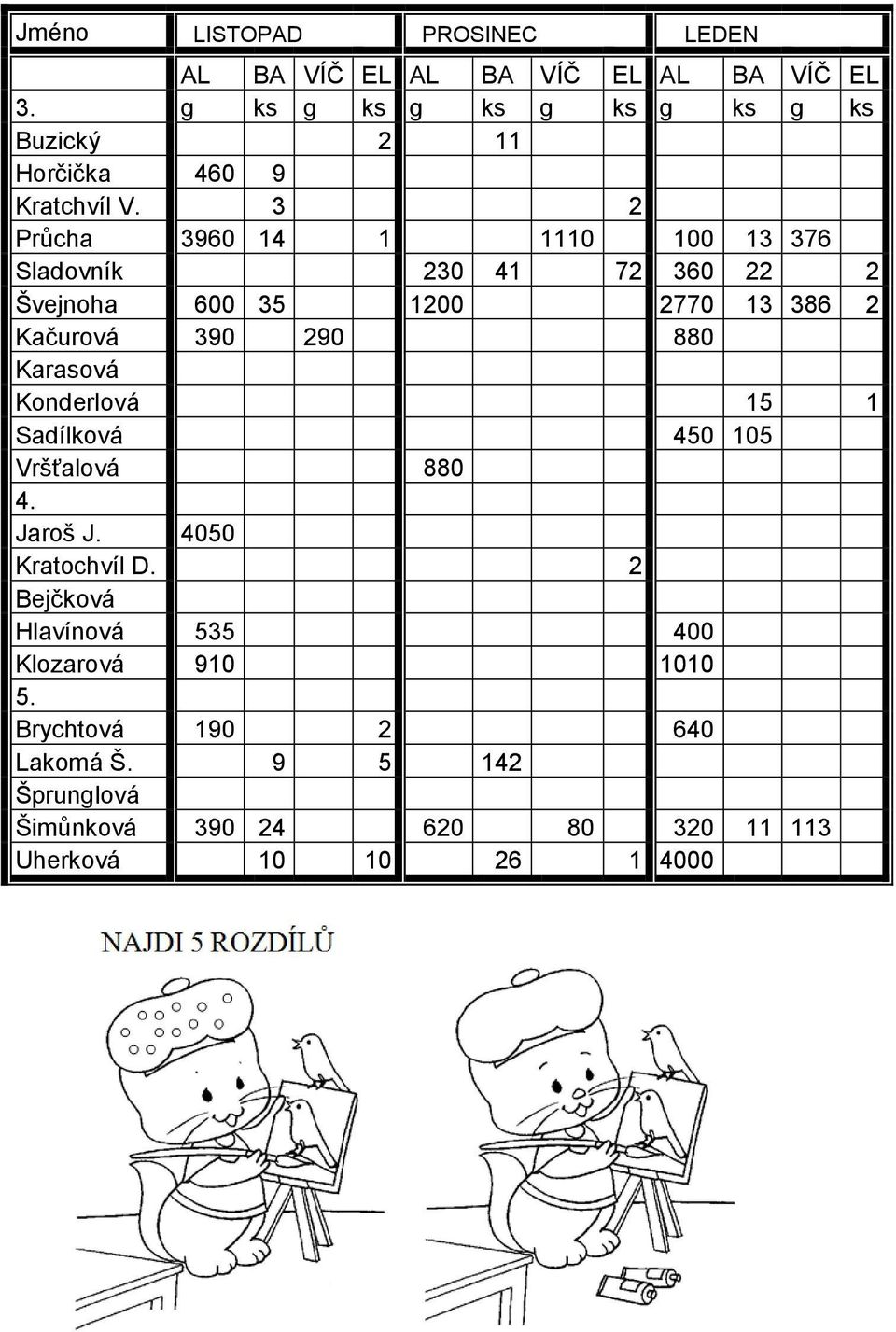 3 2 Průcha 3960 14 1 1110 100 13 376 Sladovník 230 41 72 360 22 2 Švejnoha 600 35 1200 2770 13 386 2 Kačurová 390 290 880