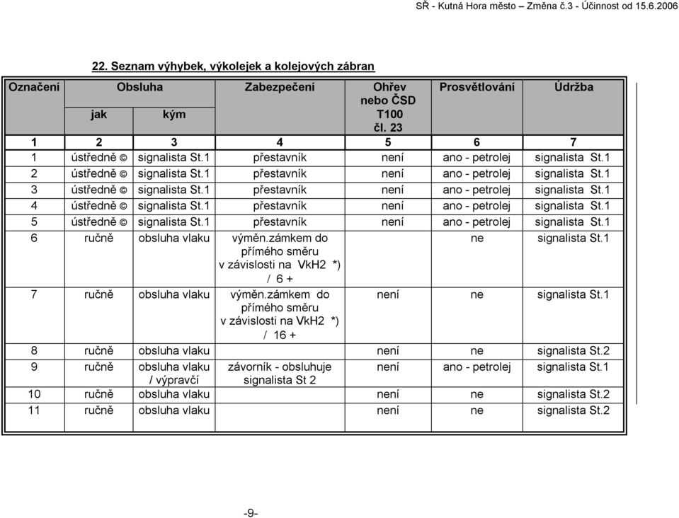 1 přestavník není ano - petrolej signalista St.1 5 ústředně signalista St.1 přestavník není ano - petrolej signalista St.1 6 ručně obsluha vlaku výměn.zámkem do ne signalista St.