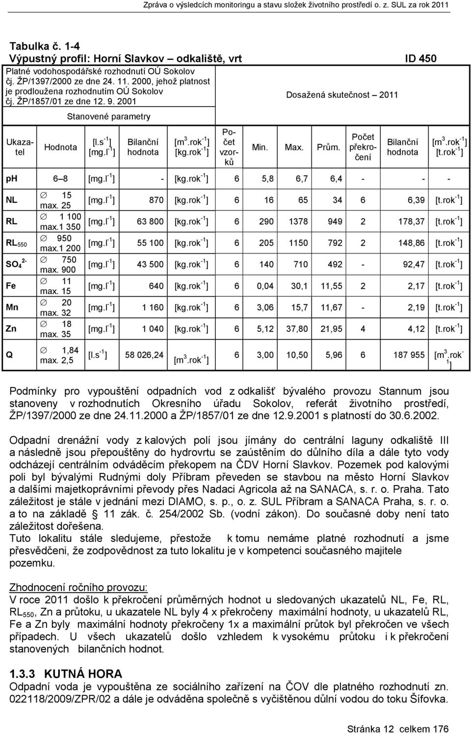 rok -1 ] Ukazatel Počet vzorků Dosažená skutečnost 2011 Min. Max. Prům. Počet překročení Bilanční hodnota ph 6 8 [mg.l -1 ] - [kg.rok -1 ] 6 5,8 6,7 6,4 - - - [m 3.rok -1 ] [t.rok -1 ] NL 15 max.