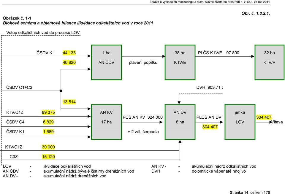 97 800 32 ha 46 820 AN ČDV plavení popílku K IV/E K IV/R ČSDV C1+C2 DVH 903,71 t 13 514 K IV/C1Z ČSDV C4 ČSDV K I 89 375 6 829 1 689 AN KV 17 ha PČS AN KV 324 000 + 2