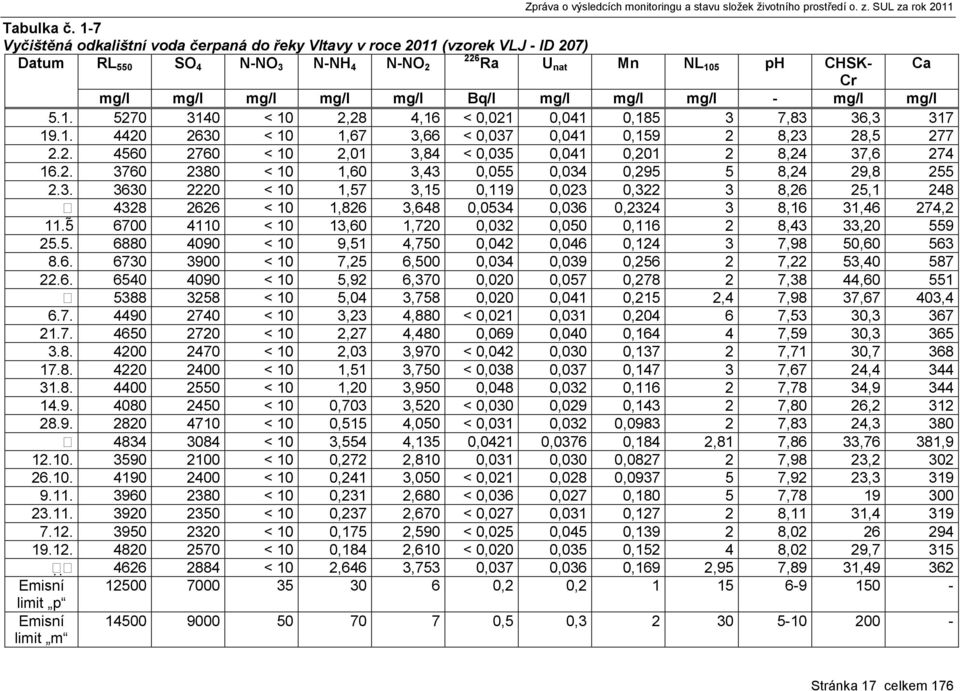 mg/l mg/l - mg/l mg/l 5.1. 5270 3140 < 10 2,28 4,16 < 0,021 0,041 0,185 3 7,83 36,3 317 19.1. 4420 2630 < 10 1,67 3,66 < 0,037 0,041 0,159 2 8,23 28,5 277 2.2. 4560 2760 < 10 2,01 3,84 < 0,035 0,041 0,201 2 8,24 37,6 274 16.