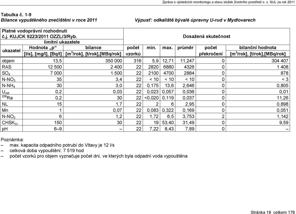 průměr počet bilanční hodnota ukazatel [l/s], [mg/l], [Bq/l] [m 3 /rok], [t/rok],[mbq/rok] vzorků překročení [m 3 /rok], [t/rok],[mbq/rok] objem 13,5 350 000 316 5,9 12,71 11,247 0 304 407 RAS 12 500