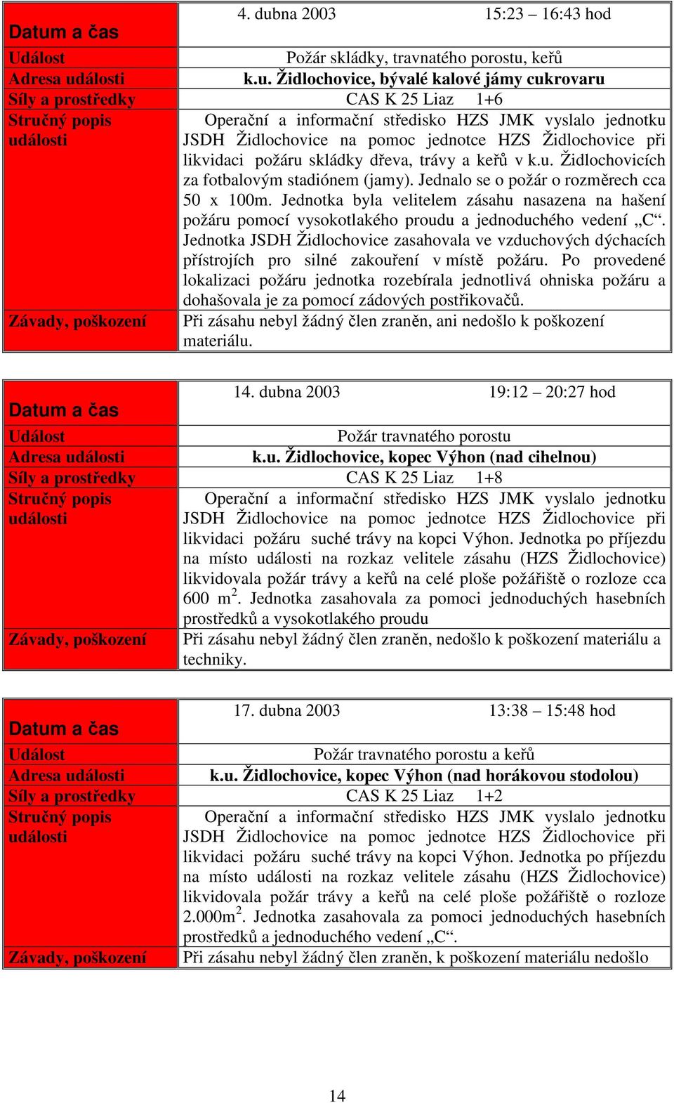 Jednotka byla velitelem zásahu nasazena na hašení požáru pomocí vysokotlakého proudu a jednoduchého vedení C.