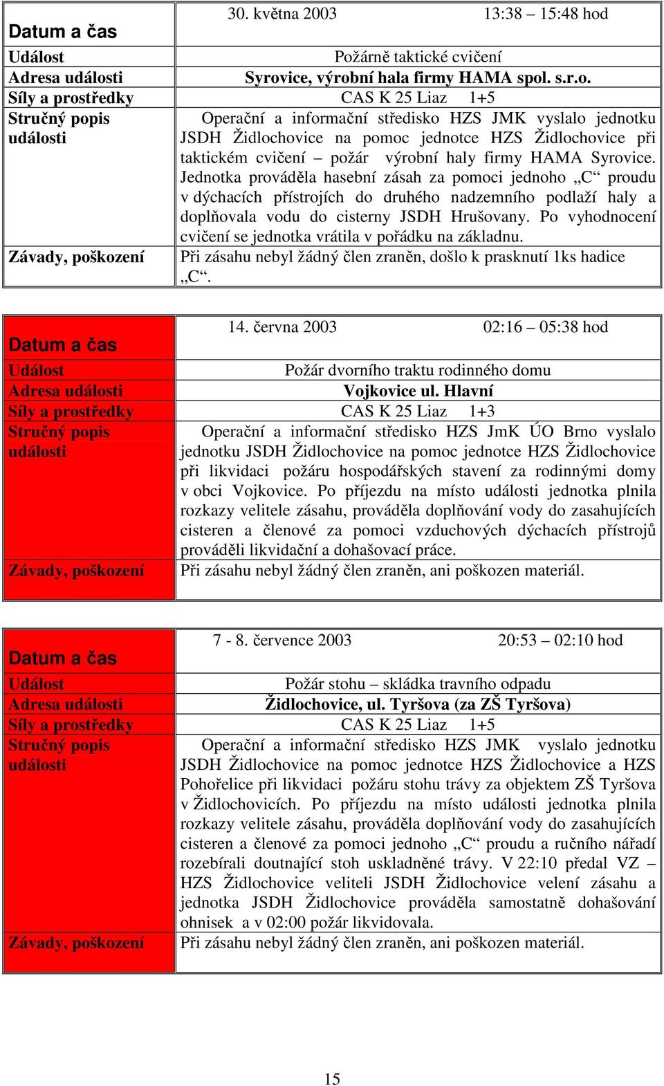 Po vyhodnocení cvičení se jednotka vrátila v pořádku na základnu. Závady, poškození Při zásahu nebyl žádný člen zraněn, došlo k prasknutí ks hadice C.