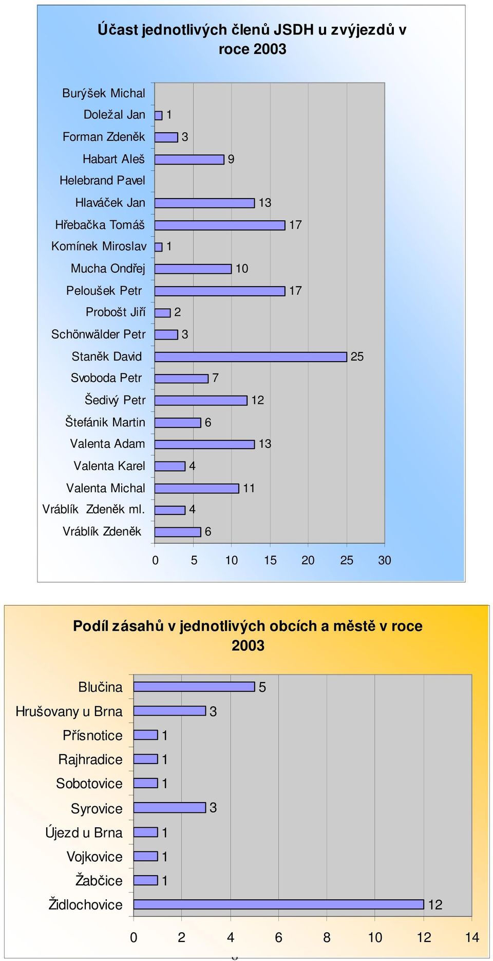 Martin Valenta Adam Valenta Karel Valenta Michal Vráblík Zdeněk ml.