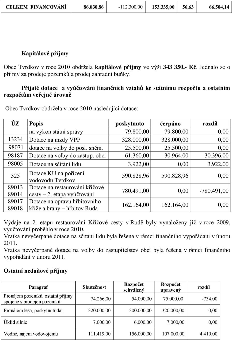 Přijaté dotace a vyúčtování finančních vztahů ke státnímu rozpočtu a ostatním rozpočtům veřejné úrovně Obec Tvrdkov obdrţela v roce 2010 následující dotace: ÚZ Popis poskytnuto čerpáno rozdíl na