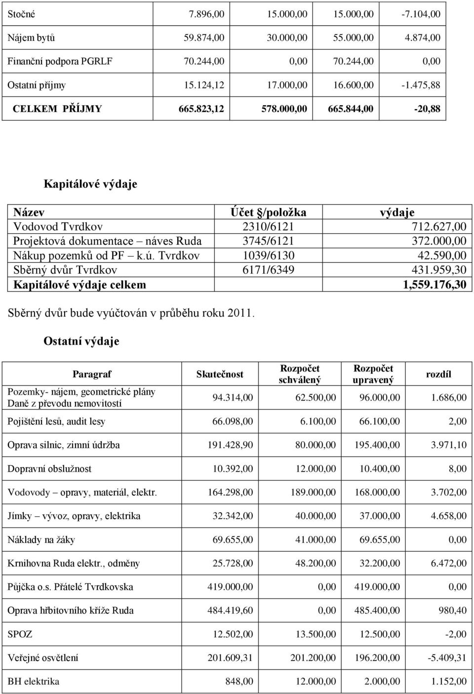 000,00 Nákup pozemků od PF k.ú. Tvrdkov 1039/6130 42.590,00 Sběrný dvůr Tvrdkov 6171/6349 431.959,30 Kapitálové výdaje celkem 1,559.176,30 Sběrný dvůr bude vyúčtován v průběhu roku 2011.